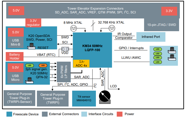 Schéma de principe - NXP Semiconductors Modules de développement TWR-KM34Z50M